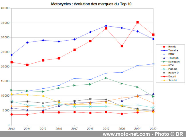  Marché moto 2022 (3/11) : Le classement des constructeurs en France