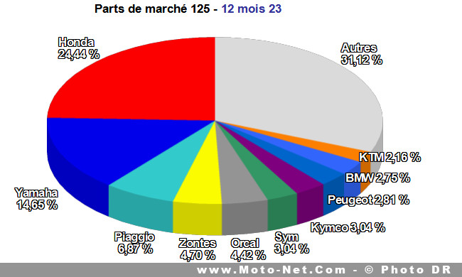 Bilan Annuel Les Chiffres Du March Moto Scooter Et Roues De L