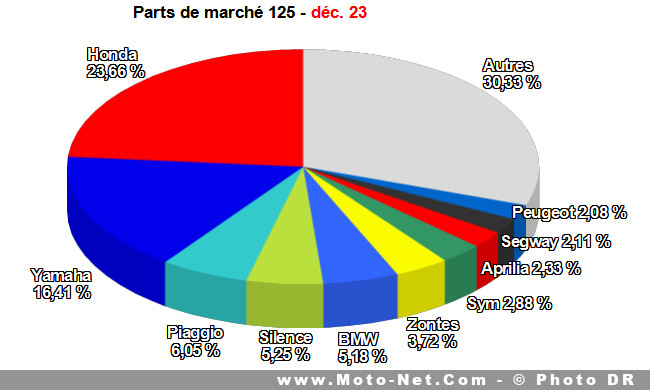 Bilan Annuel Les Chiffres Du March Moto Scooter Et Roues De L