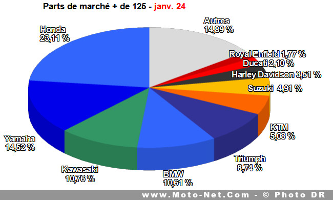 Bilan du marché de la moto et du scooter en France, les chiffres de janvier 2024