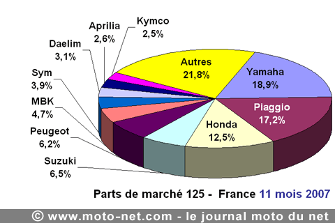 Bilan du marché de la moto et du scooter en France, les chiffres de novembre 2007