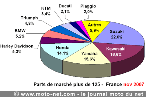 Bilan du marché de la moto et du scooter en France, les chiffres de novembre 2007