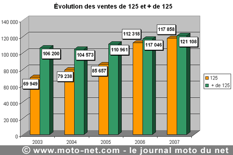 Marché 2018 : Classement définitif des 50 meilleures ventes - Moto