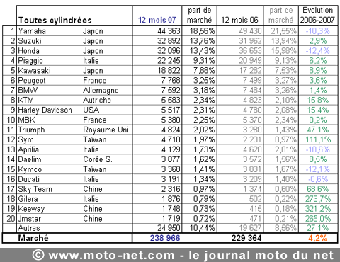 Marché 2018 : Classement définitif des 50 meilleures ventes - Moto