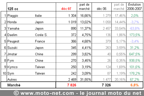 Bilan du marché de la moto et du scooter en France, les chiffres de décembre 2007