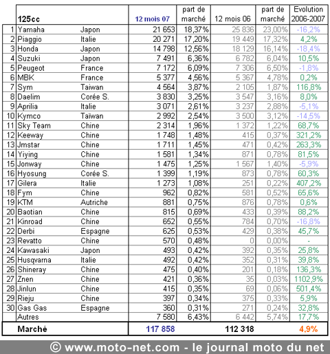 Bilan du marché de la moto et du scooter en France, les chiffres de décembre 2007