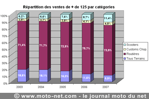 Bilan du marché de la moto et du scooter en France, les chiffres de décembre 2007