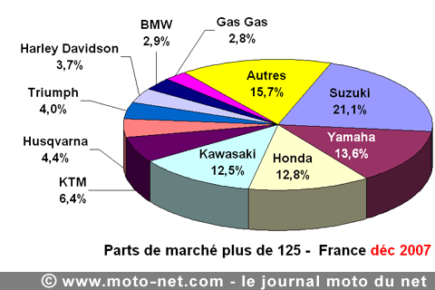 Bilan du marché de la moto et du scooter en France, les chiffres de décembre 2007