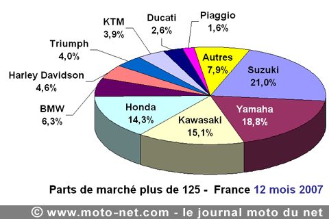 Bilan du marché de la moto et du scooter en France, les chiffres de décembre 2007