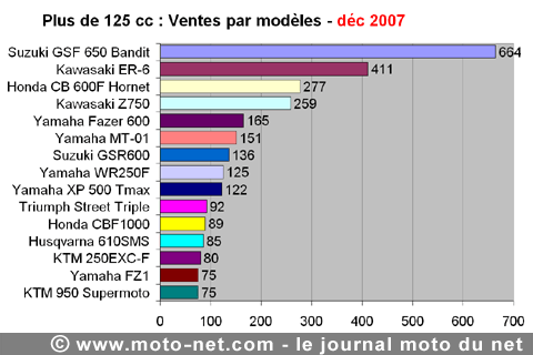 Bilan du marché de la moto et du scooter en France, les chiffres de décembre 2007