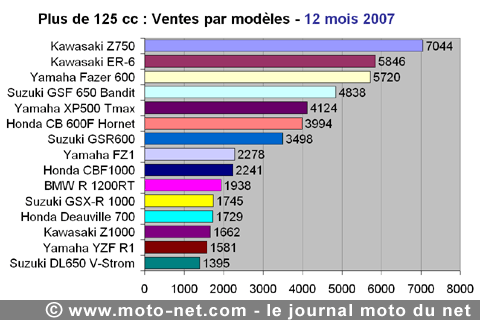 Bilan du marché de la moto et du scooter en France, les chiffres de décembre 2007