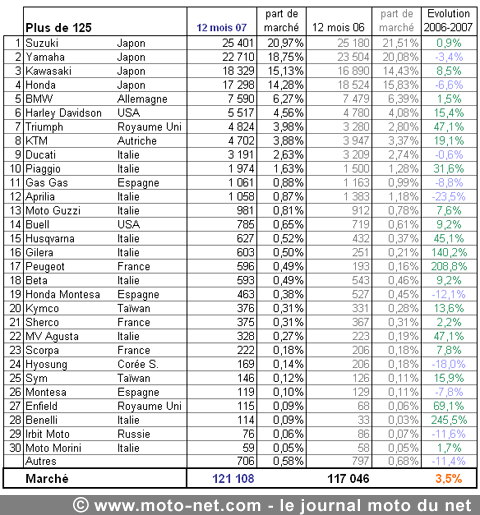 Bilan du marché de la moto et du scooter en France, les chiffres de décembre 2007