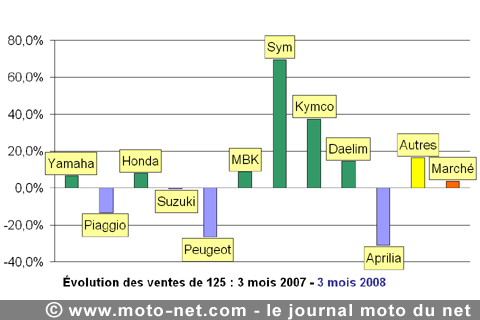Bilan du marché de la moto et du scooter en France, les chiffres de mars 2008