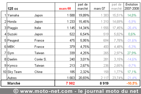 Bilan du marché de la moto et du scooter en France, les chiffres de mars 2008