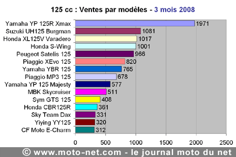 Bilan du marché de la moto et du scooter en France, les chiffres de mars 2008