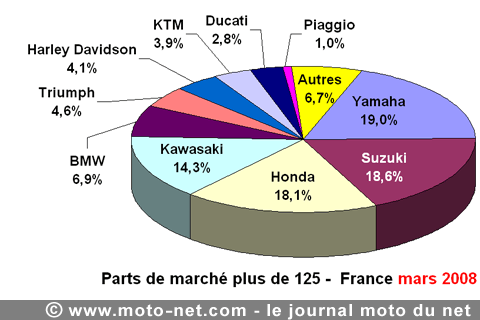 Bilan du marché de la moto et du scooter en France, les chiffres de mars 2008