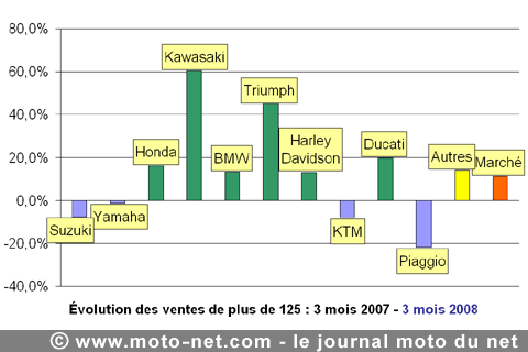 Bilan du marché de la moto et du scooter en France, les chiffres de mars 2008