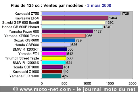 Bilan du marché de la moto et du scooter en France, les chiffres de mars 2008