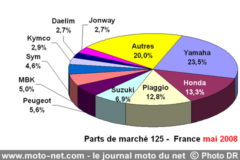 Bilan du marché de la moto et du scooter en France, les chiffres de mai 2008