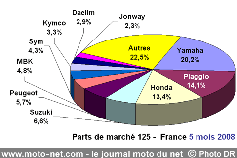 Bilan du marché de la moto et du scooter en France, les chiffres de mai 2008