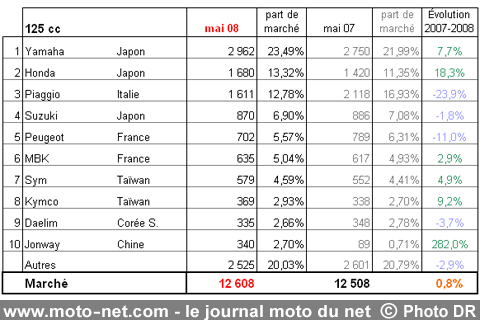 Bilan du marché de la moto et du scooter en France, les chiffres de mai 2008