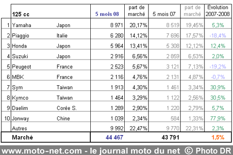 Bilan du marché de la moto et du scooter en France, les chiffres de mai 2008