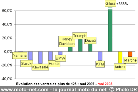 Bilan du marché de la moto et du scooter en France, les chiffres de mai 2008