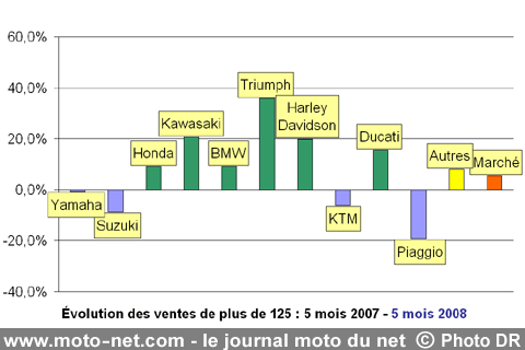 Bilan du marché de la moto et du scooter en France, les chiffres de mai 2008