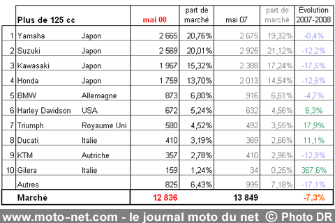 Bilan du marché de la moto et du scooter en France, les chiffres de mai 2008