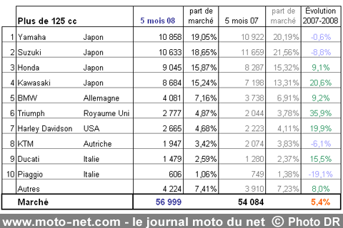 Bilan du marché de la moto et du scooter en France, les chiffres de mai 2008