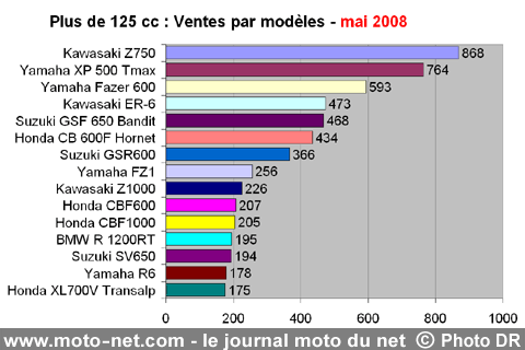 Bilan du marché de la moto et du scooter en France, les chiffres de mai 2008