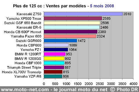 Bilan du marché de la moto et du scooter en France, les chiffres de mai 2008