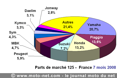 Bilan du marché de la moto et du scooter en France, les chiffres de juillet 2008