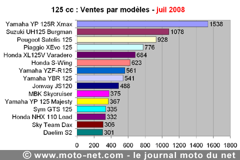 Bilan du marché de la moto et du scooter en France, les chiffres de juillet 2008