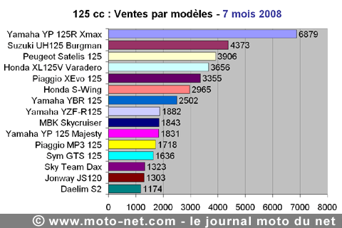 Bilan du marché de la moto et du scooter en France, les chiffres de juillet 2008