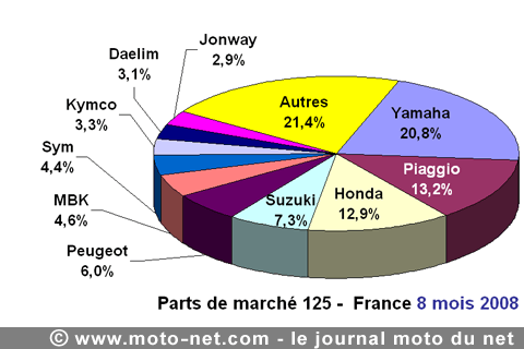 Bilan du marché de la moto et du scooter en France, les chiffres d'août 2008