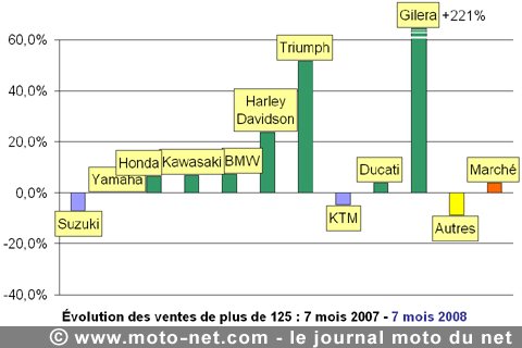 Bilan du marché de la moto et du scooter en France, les chiffres de juillet 2008