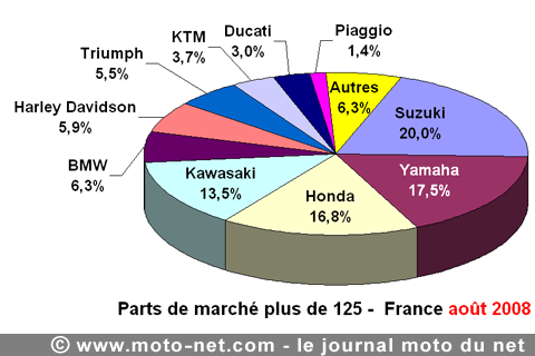 Bilan du marché de la moto et du scooter en France, les chiffres d'août 2008