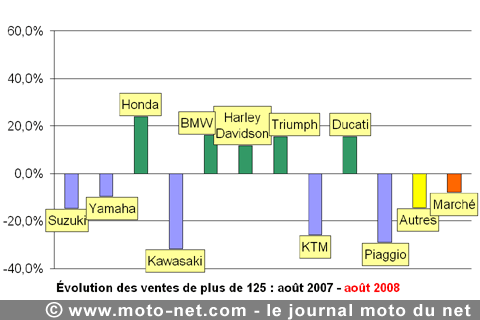 Bilan du marché de la moto et du scooter en France, les chiffres d'août 2008