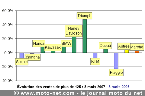 Bilan du marché de la moto et du scooter en France, les chiffres d'août 2008