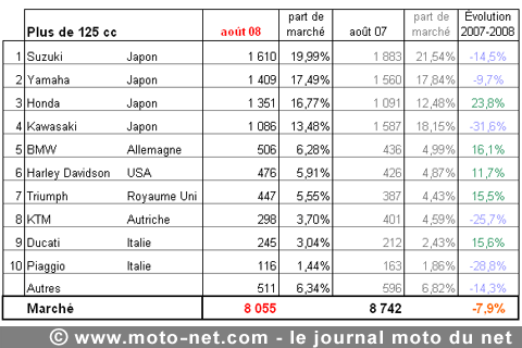 Bilan du marché de la moto et du scooter en France, les chiffres d'août 2008