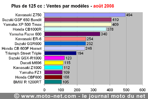 Bilan du marché de la moto et du scooter en France, les chiffres d'août 2008