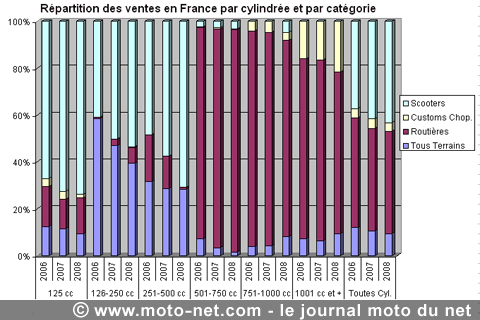 Bilan du marché de la moto et du scooter en France, les chiffres de l'année 2008