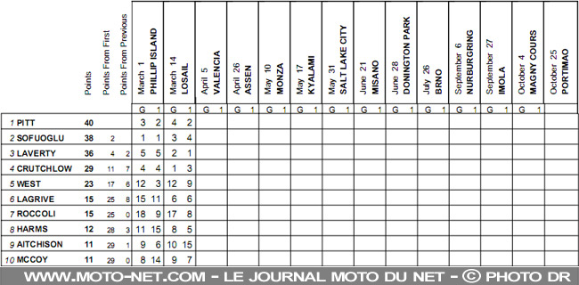 Classement SSP - Mondial Superbike Qatar 2009 : Spies dégaine et fait le hold up en Mondial Superbike !