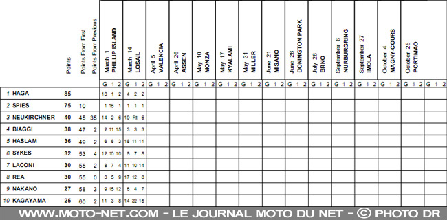Classement SBK - Mondial Superbike Qatar 2009 : Spies dégaine et fait le hold up en Mondial Superbike !