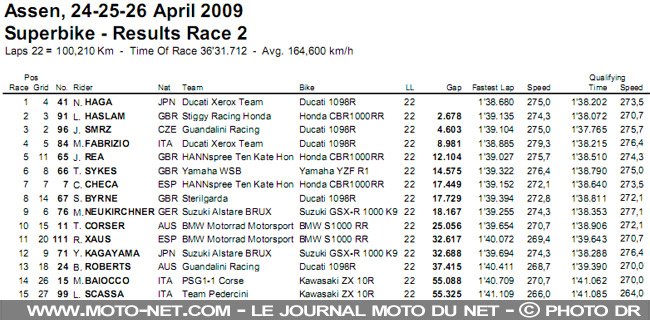 Mondial Superbike Assen 2009 : Sur la piste, le duel Haga - Spies continue...