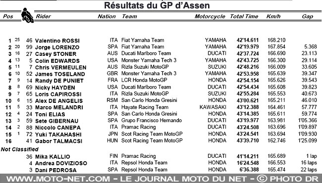 MotoGP : Rossi, en patron !