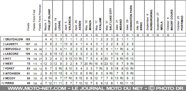 Mondial Superbike Grande-Bretagne 2009 : Big Ben remet les pendules à l'heure !