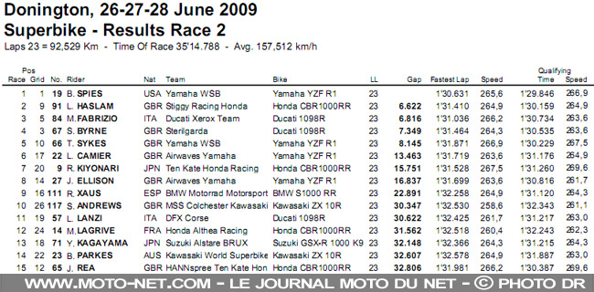 Mondial Superbike Grande-Bretagne 2009 : Big Ben remet les pendules à l'heure !