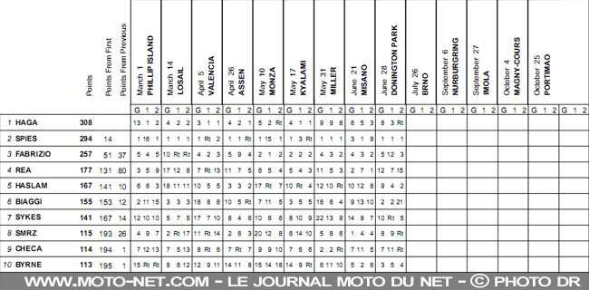 Mondial Superbike Grande-Bretagne 2009 : Big Ben remet les pendules à l'heure !